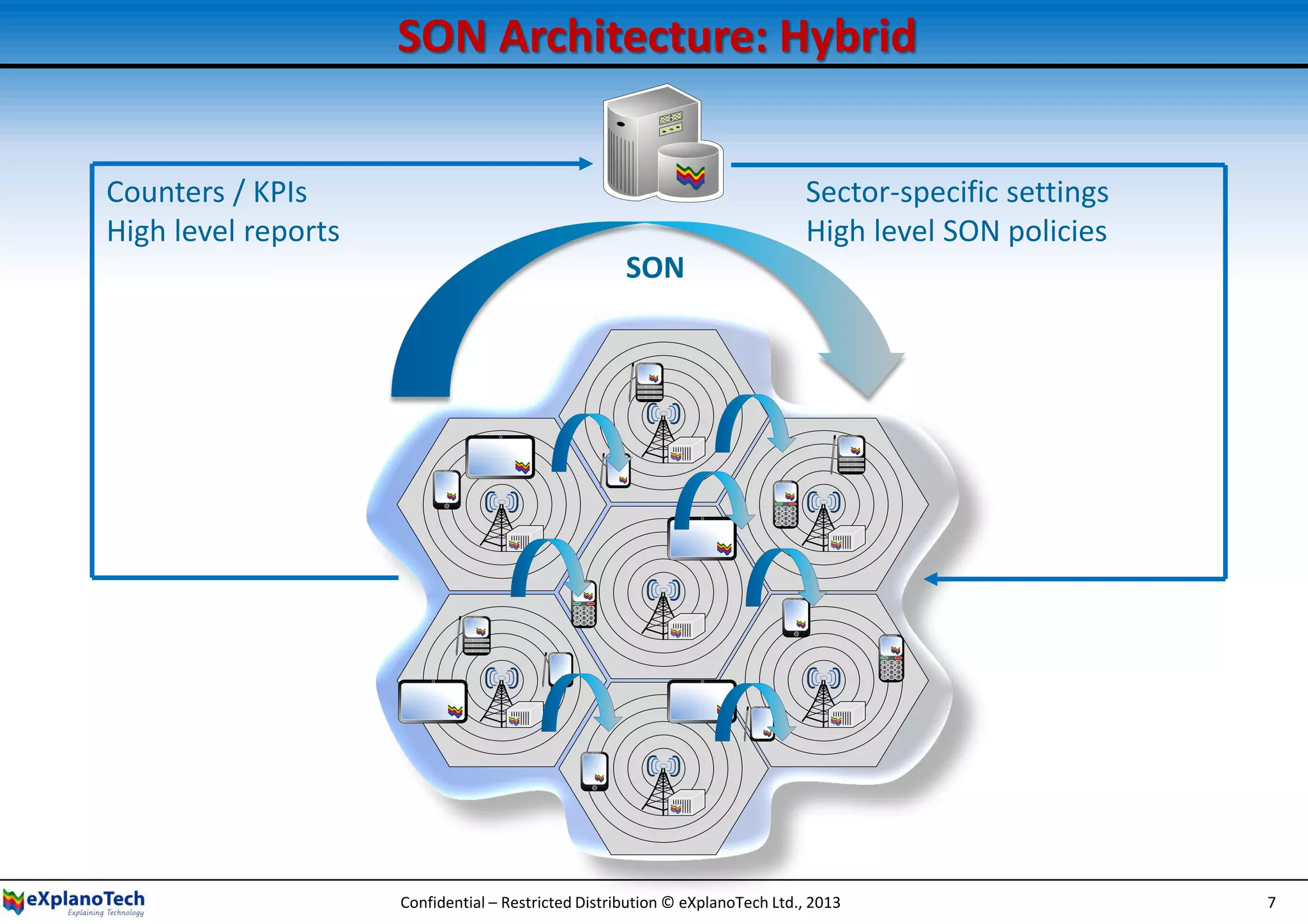 SON Architecture: Hybrid
1 2 3
4 5 6
7 8 9
* 0 #
1 2 3
4 5 6
7 8 9
* 0 #
1 2 3
4 5 6
7 8 9
* 0 #
Counters / KPIs
High level reports
Sector-specific settings
High level SON policies
SON
Confidential – Restricted Distribution © eXplanoTech Ltd., 2013 7
 