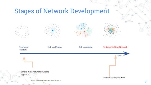 Self organizing in networks
