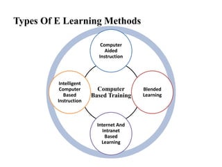 Self Paced Computer Based Training Media and Methods | PPTX