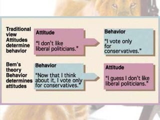 Self perception theory | PPT