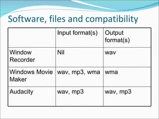 Software, files and compatibility Input format(s) Output format(s) Window Recorder Nil wav Windows Movie Maker wav, mp3, w...