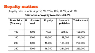 Book Price
(One copy)
No. of books
sold
Royalty Income to
publisher
Total amount
100 1000 7,500 92,500 100,000
140 1000 10,500 129,500 140,000
200 1000 15,000 185,000 200,000
250 1000 18,750 231,250 250,000
Estimation of royalty to authors@7.5%
Royalty rates in India (Approx) 5%, 7.5%, 10%, 12.5%, and 15%.
Royalty matters
 