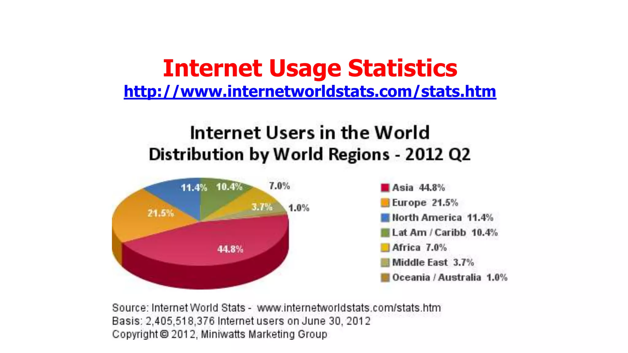 Internet Usage Statistics

http://www.internetworldstats.com/stats.htm

 