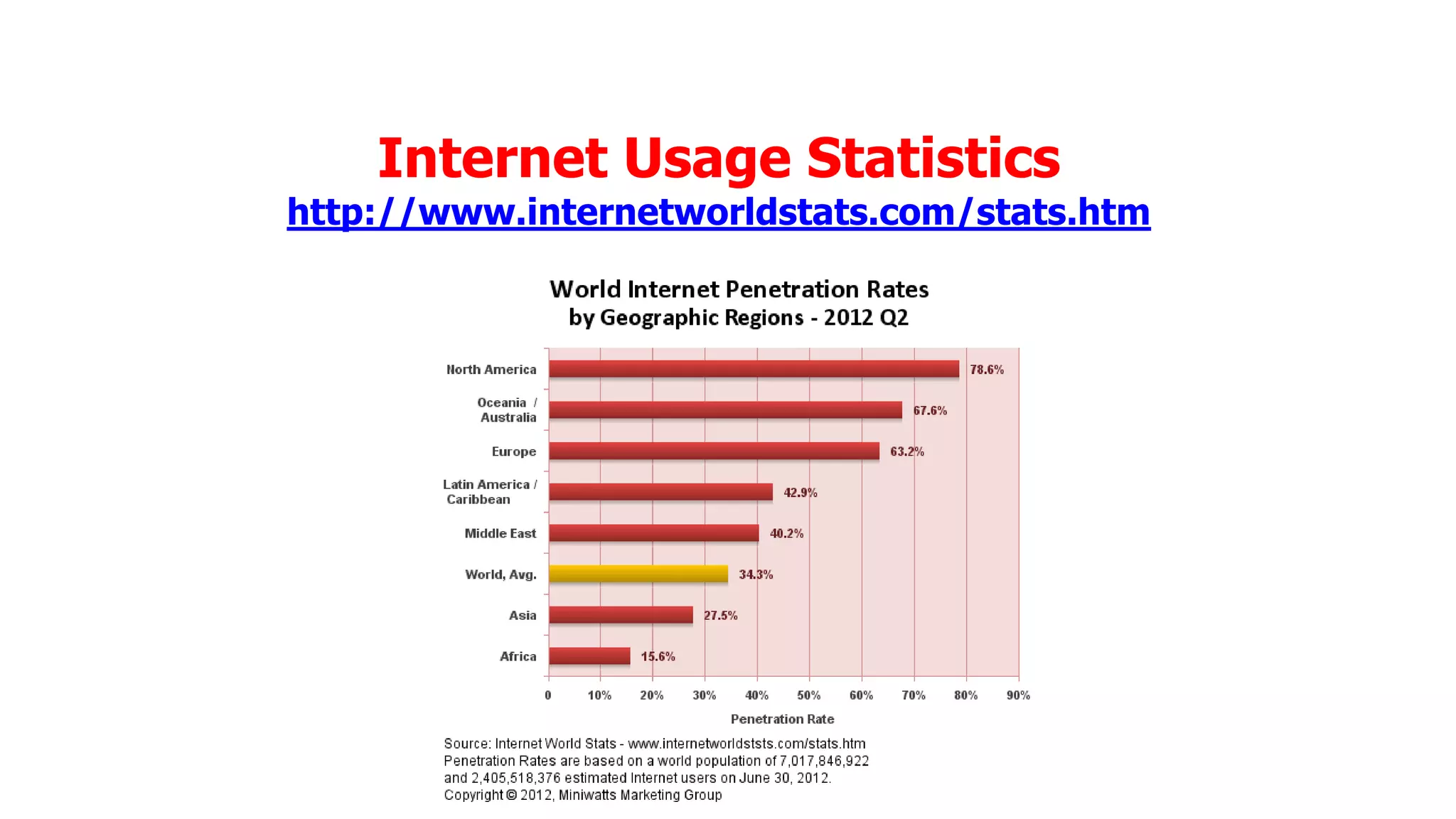 Internet Usage Statistics

http://www.internetworldstats.com/stats.htm

 
