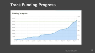 Source: Kickstarter
Track Funding Progress
23
 