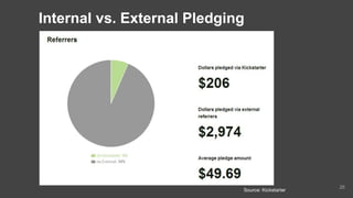 Source: Kickstarter
Internal vs. External Pledging
26
 