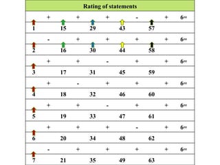 Rating of statements
+ + + - + 6=
1 15 29 43 57
- + + + + 6=
2 16 30 44 58
+ + - + + 6=
3 17 31 45 59
+ - + + + 6=
4 18 32 46 60
+ + - + + 6=
5 19 33 47 61
+ + + - + 6=
6 20 34 48 62
- + + + + 6=
7 21 35 49 63
 