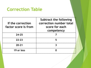 Correction Table
If the correction
factor score is from
Subtract the following
correction number total
score for each
competency
24-25 7
22-23 5
20-21 3
19 or less 0
 