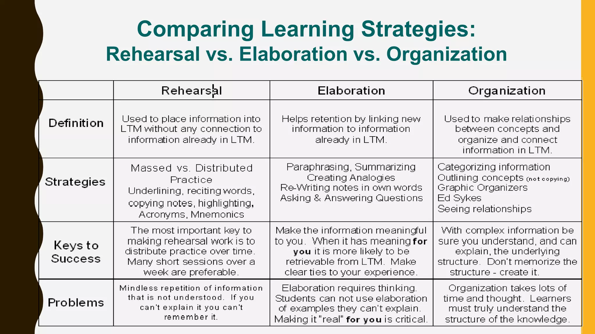 Comparing Learning Strategies:
Rehearsal vs. Elaboration vs. Organization
 