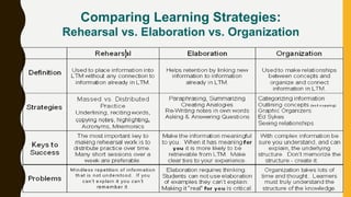 Comparing Learning Strategies:
Rehearsal vs. Elaboration vs. Organization
 