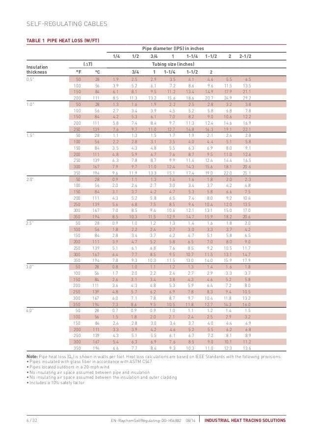 Self Regulating Heat Trace Guide