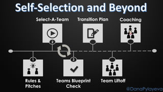 @DanaPylayeva
Select-A-Team
Rules &
Pitches
Teams Blueprint
Check
Team Liftoff
Transition Plan
1 3
2
Coaching
 