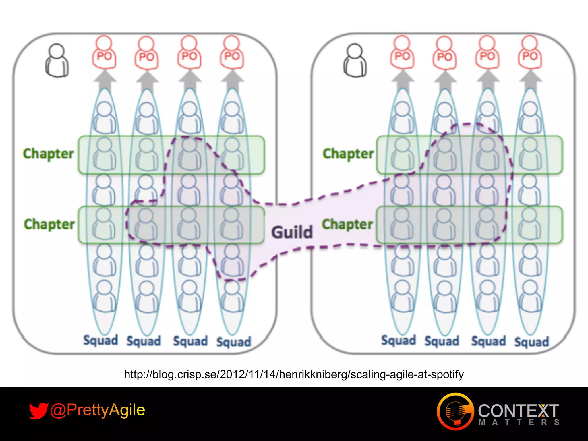 http://blog.crisp.se/2012/11/14/henrikkniberg/scaling-agile-at-spotify
 