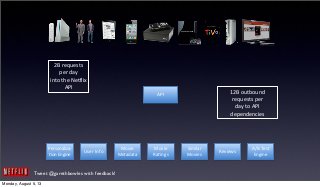 Tweet @garethbowles with feedback!
Personaliza-­‐
Eon	
  Engine
User	
  Info
Movie	
  
Metadata
Movie	
  
RaEngs
Similar	
  
Movies
API
Reviews
A/B	
  Test	
  
Engine
2B	
  requests	
  
per	
  day	
  
into	
  the	
  Ne3lix	
  
API
12B	
  outbound	
  
requests	
  per	
  
day	
  to	
  API	
  
dependencies
Monday, August 5, 13
 
