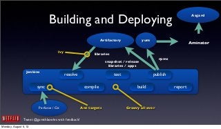 Tweet @garethbowles with feedback!
Building and Deploying
Perforce / Git
libraries
source
Ant targets
Ivy
Groovy all over
snapshot / release
libraries / apps
Jenkins
sync
resolve
buildcompile report
publishtest
Artifactory yum
Aminator
Asgard
rpms
Monday, August 5, 13
 