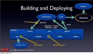 Tweet @garethbowles with feedback!
Building and Deploying
Perforce / Git
libraries
source
Ant targets
Ivy
Groovy all over
snapshot / release
libraries / apps
Jenkins
sync
resolve
buildcompile report
publishtest
Artifactory yum
Aminator
Asgard
rpms
Monday, August 5, 13
 