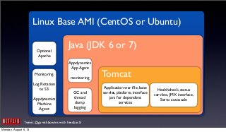 Tweet @garethbowles with feedback!
Linux Base AMI (CentOS or Ubuntu)
Java (JDK 6 or 7)
Tomcat
Optional
Apache
Monitoring
Log Rotation
to S3
Appdynamics
Machine
Agent
Appdynamics
App Agent
monitoring
Application war ﬁle, base
servlet, platform, interface
jars for dependent
services
GC and
thread
dump
logging
Healthcheck, status
servlets, JMX interface,
Servo autoscale
Monday, August 5, 13
 