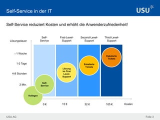 USU AG Folie 3
Self-Service in der IT
Self-Service reduziert Kosten und erhöht die Anwenderzufriedenheit!
Self-
Service
First-Level-
Support
Second-Level-
Support
Third-Level-
Support
Kosten15 € 32 € 105 €0 €
Lösungsdauer
› 1 Woche
1-2 Tage
4-8 Stunden
2 Min.
Eskalierte
Tickets
Lösung
im First
Level-
Support
Eskalierte
Tickets
Kollegen
Self-
Service
 