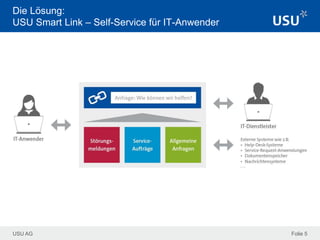 USU AG Folie 5
Die Lösung:
USU Smart Link – Self-Service für IT-Anwender
 