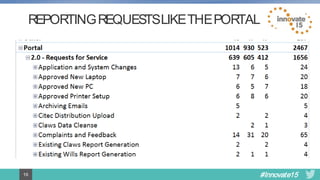 #Innovate1516
REPORTING REQUESTS LIKE THE PORTAL
 