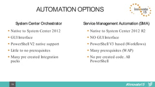 #Innovate1519
AUTOMATION OPTIONS
System Center Orchestrator Service Management Automation (SMA)
 Native to System Center 2012
 GUI Interface
 PowerShell V2 native support
 Little to no prerequisites
 Many pre created Integration
packs
 Native to System Center 2012 R2
 NO GUI Interface
 PowerShell V3 based (Workflows)
 Many prerequisites (WAP)
 No pre created code. All
PowerShell
 