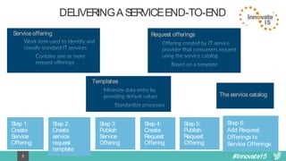 #Innovate155
DELIVERINGA SERVICE END-TO-END
Request offeringsService offering
Templates
The service catalog
Step 1:
Create
Service
Offering
Step 4:
Create
Request
Offering
Step 2:
Create
service
request
template
Step 5:
Publish
Request
Offering
Step 3:
Publish
Service
Offering
Step 6:
Add Request
Offerings to
Service Offerings
 