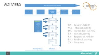 #Innovate156
ACTIVITIES
Review Activity
In Progress
On-Hold
Manual
Activity
Runbook
Activity
Completed
Failed
Cancelled
SubmittedNew
Activity Status
Pending
In Progress
On Hold
Completed
Failed
Cancelled
Re-Run
Skipped
Activities ..
Work Item (Change, Service Request)
Closed
Activity Status Activities
RA – Review Activity
MA – Manual Activity
DA – Dependent Activity
PA – Parallel Activity
SA – Sequential Activity
RB – Runbook Activity
XX – Your own
 