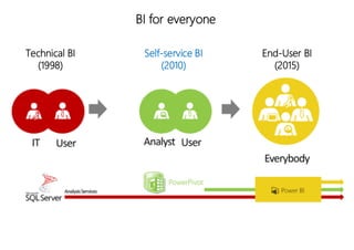 BI for everyone
Technical BI
(1998)
Self-service BI
(2010)
End-User BI
(2015)
 