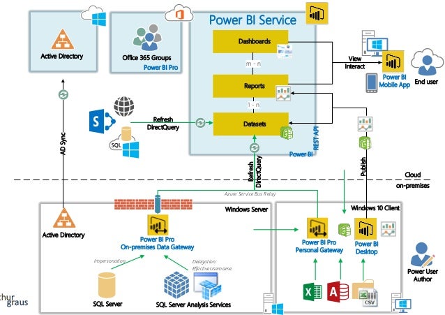 Self service BI overview + Power BI diagrammer duarte 