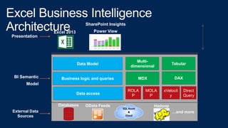 Tabular
Multi-
dimensional
Data Model
External Data
Sources
Presentation
BI Semantic
Model
ROLA
P
Excel 2013
SharePoint Insights
Power View
Business logic and queries
Data access
MDX DAX
MOLA
P
xVelocit
y
Direct
Query
OData FeedsDatabases Hadoop
SQL Azure
&
Cloud
…and more
 