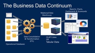 Operational Databases
Data Consolidation
& Transformation
(ETL)
Relational Data
Warehouse
OLAP Cubes
OR
Tabular Data
Reports, Charts,
Dashboards & Scorecards
 