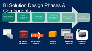 Gather Analytical
Requirements
Design
Dimensional
Model
Design Data
Transformations
Create OLAP
Dimensions &
Cubes
Design Reports &
Analytics
Design
Presentation Portal
SQL File
Data
Flow
SQL Server
Relational
Integration
Services
Analysis
Services
Reporting
Services
SharePoint
Services
 