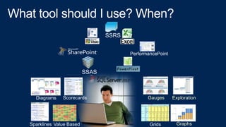 PerformancePoint
SSAS
Grids Graphs
Exploration
Value Based
GaugesScorecards
Sparklines
Diagrams
SSRS
 