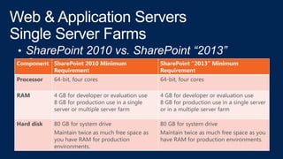 Component SharePoint 2010 Minimum
Requirement
SharePoint “2013” Minimum
Requirement
Processor 64-bit, four cores 64-bit, four cores
RAM 4 GB for developer or evaluation use
8 GB for production use in a single
server or multiple server farm
4 GB for developer or evaluation use
8 GB for production use in a single server
or in a multiple server farm
Hard disk 80 GB for system drive
Maintain twice as much free space as
you have RAM for production
environments.
80 GB for system drive
Maintain twice as much free space as you
have RAM for production environments.
 