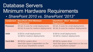 Component SharePoint 2010 Minimum
Requirement
SharePoint “2013” Minimum
Requirement
Processor 64-bit, 4 cores for small deployments
64-bit, 8 cores for medium deployments
64-bit, 4 cores for small deployments
64-bit, 8 cores for medium deployments
RAM 8 GB for small deployments
16 GB for medium deployments
8 GB for small deployments
16 GB for medium deployments
Hard disk 80 GB for system drive
Hard disk space is dependent on the
size of your SharePoint content
80 GB for system drive
Hard disk space is dependent on the size
of your SharePoint content
 
