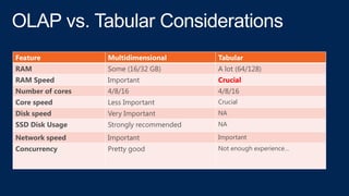 Feature Multidimensional Tabular
RAM Some (16/32 GB) A lot (64/128)
RAM Speed Important Crucial
Number of cores 4/8/16 4/8/16
Core speed Less Important Crucial
Disk speed Very Important NA
SSD Disk Usage Strongly recommended NA
Network speed Important Important
Concurrency Pretty good Not enough experience…
 