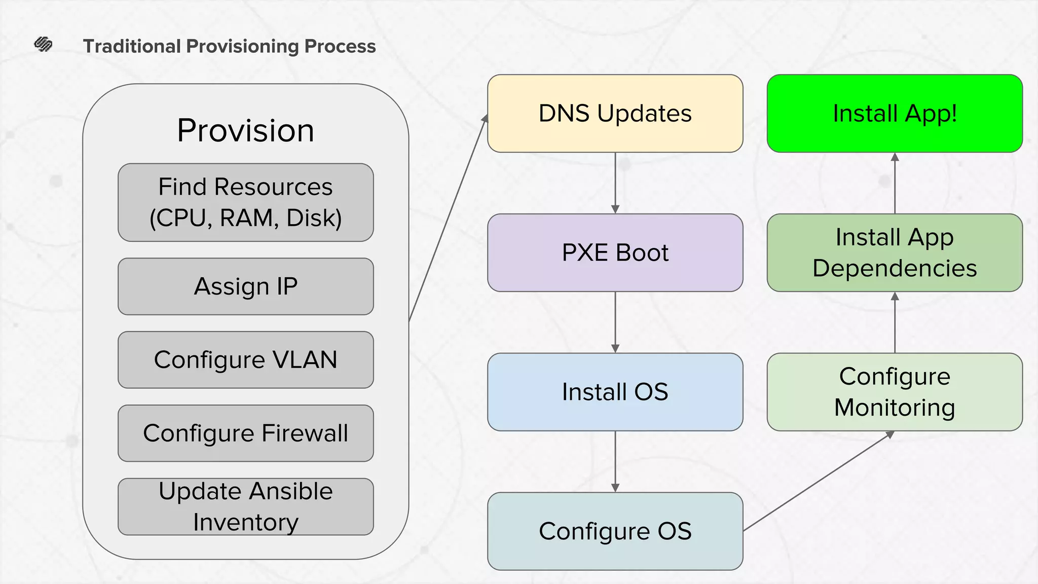 Traditional Provisioning Process
Provision
Find Resources
(CPU, RAM, Disk)
Assign IP
Configure VLAN
Configure Firewall
Update Ansible
Inventory
DNS Updates
PXE Boot
Install OS
Configure OS
Install App
Dependencies
Install App!
Configure
Monitoring
 