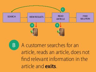 SEARCH VIEW RESULTS READ
ARTICLE
FIND
SOLUTION
A	
   B	
  
C	
  
B	
   A customer searches for an
article, reads an article, does not
ﬁnd relevant information in the
article and exits.
 