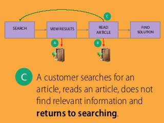 SEARCH VIEW RESULTS READ
ARTICLE
FIND
SOLUTION
A	
   B	
  
C	
  
C	
   A customer searches for an
article, reads an article, does not
ﬁnd relevant information and
returns to searching.
 