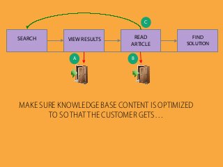 SEARCH VIEW RESULTS READ
ARTICLE
FIND
SOLUTION
A	
   B	
  
C	
  
MAKE SURE KNOWLEDGE BASE CONTENT IS OPTIMIZED
TO SO THAT THE CUSTOMER GETS…
 