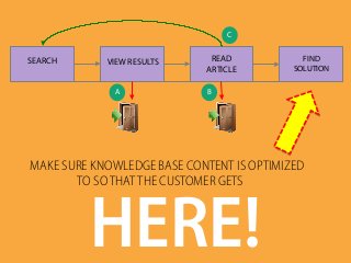 SEARCH VIEW RESULTS READ
ARTICLE
FIND
SOLUTION
A	
   B	
  
C	
  
HERE!
MAKE SURE KNOWLEDGE BASE CONTENT IS OPTIMIZED
TO SO THAT THE CUSTOMER GETS…
 