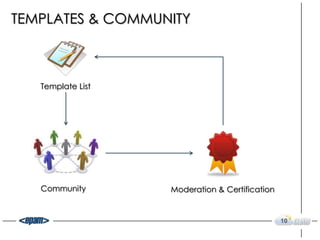 TEMPLATES & COMMUNITY



   Template List




   Community       Moderation & Certification


                                                10
 