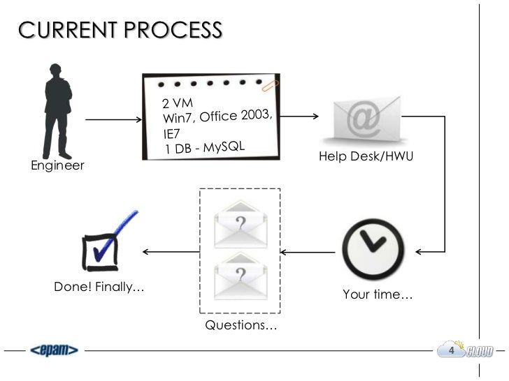 Self Service In Epam Private Cloud