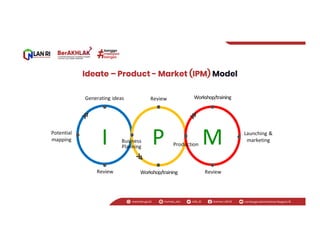 Ideate – Product - Market (IPM) Model
humas_lan LAN_RI Humas LAN RI Lembaga Administrasi Negara RI
www.lan.go.id
P
I M
Wor...