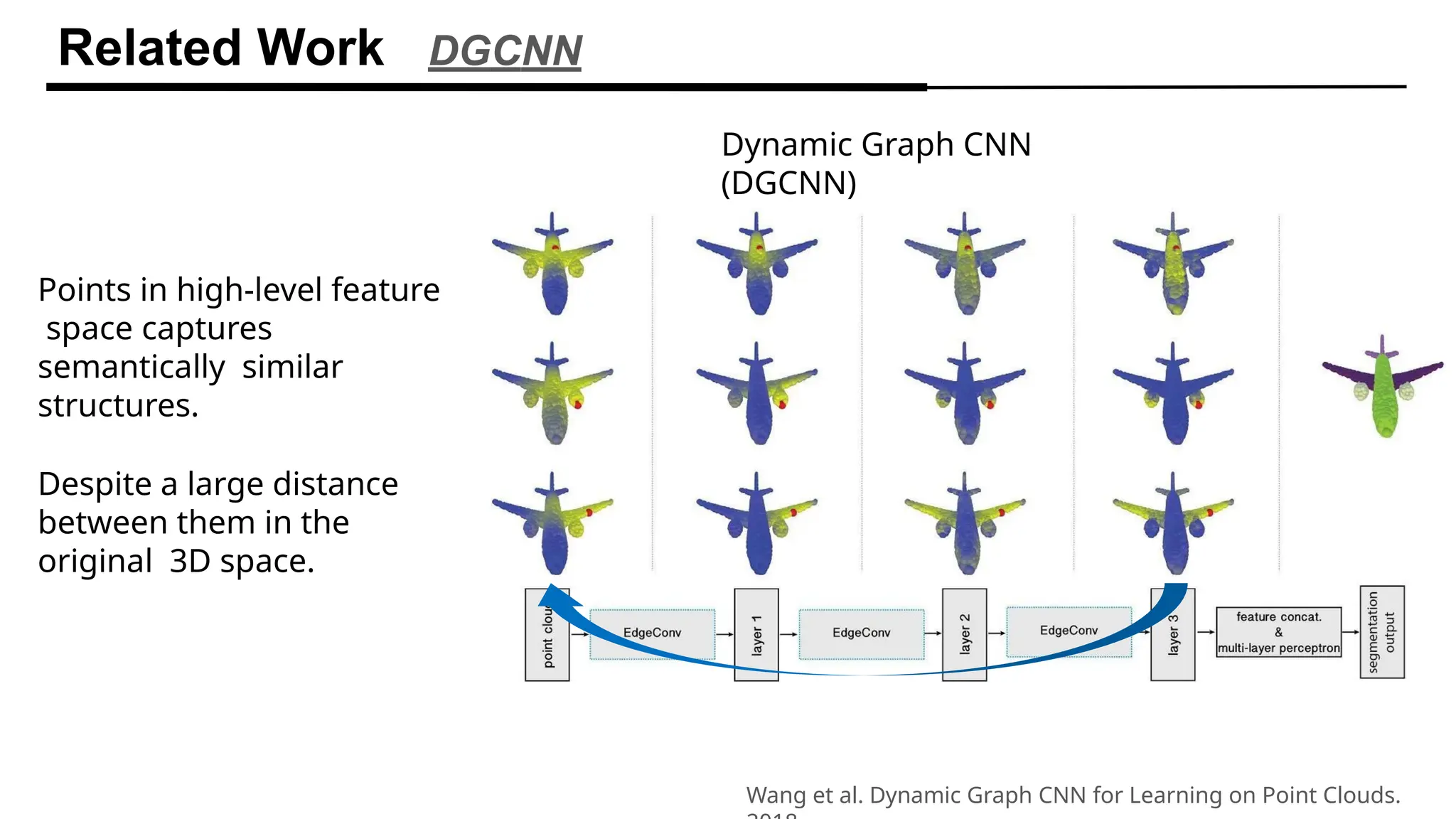 Related Work DGCNN
Wang et al. Dynamic Graph CNN for Learning on Point Clouds.
Dynamic Graph CNN
(DGCNN)
Points in high-level feature
space captures
semantically similar
structures.
Despite a large distance
between them in the
original 3D space.
 