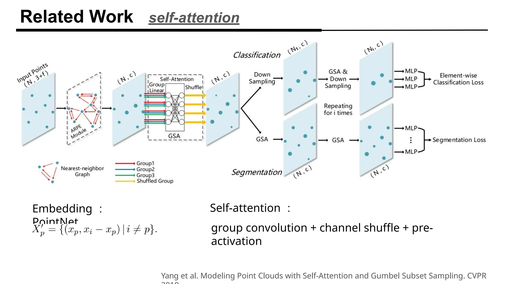 Related Work self-attention
Yang et al. Modeling Point Clouds with Self-Attention and Gumbel Subset Sampling. CVPR
Embedding ：
PointNet
Self-attention ：
group convolution + channel shuffle + pre-
activation
 