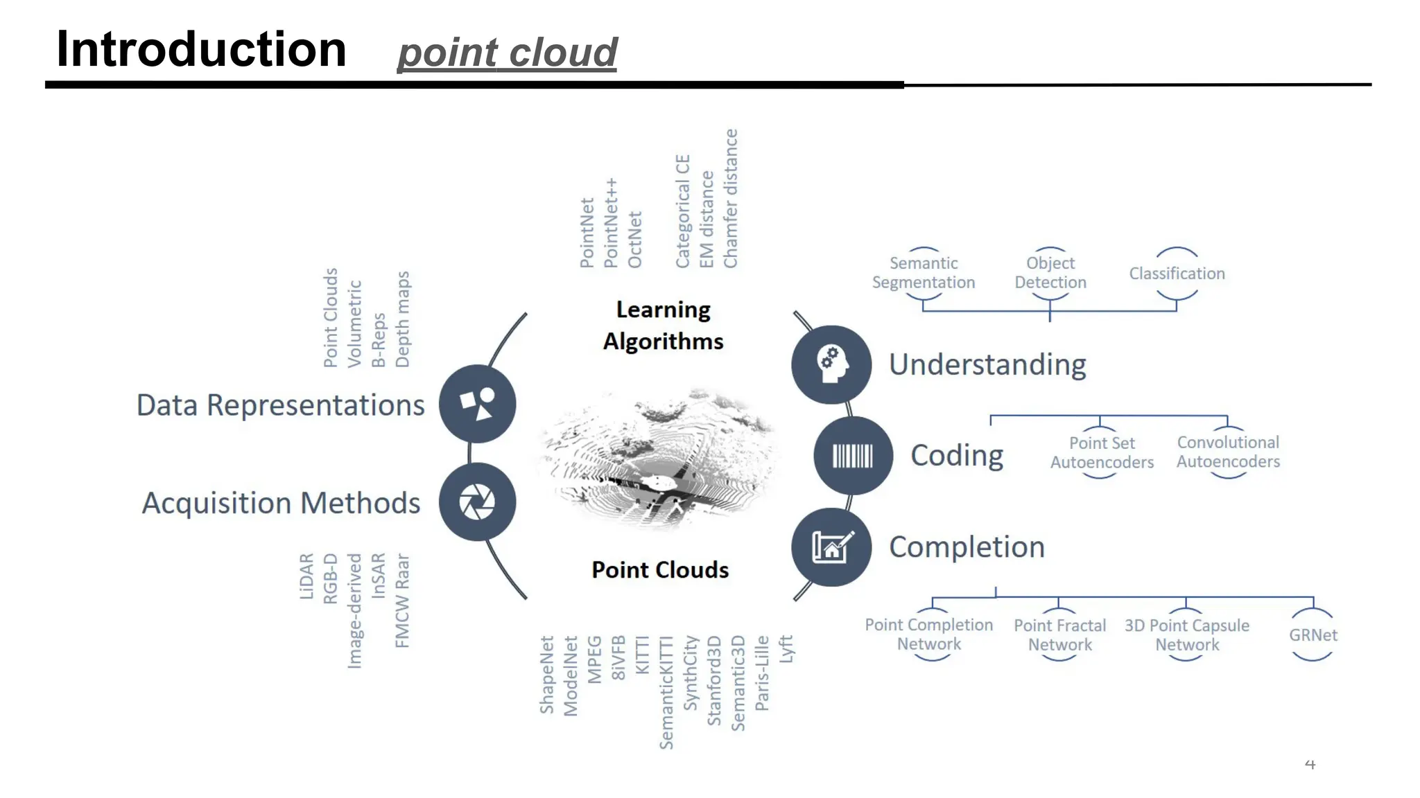 Introduction point cloud
4
 