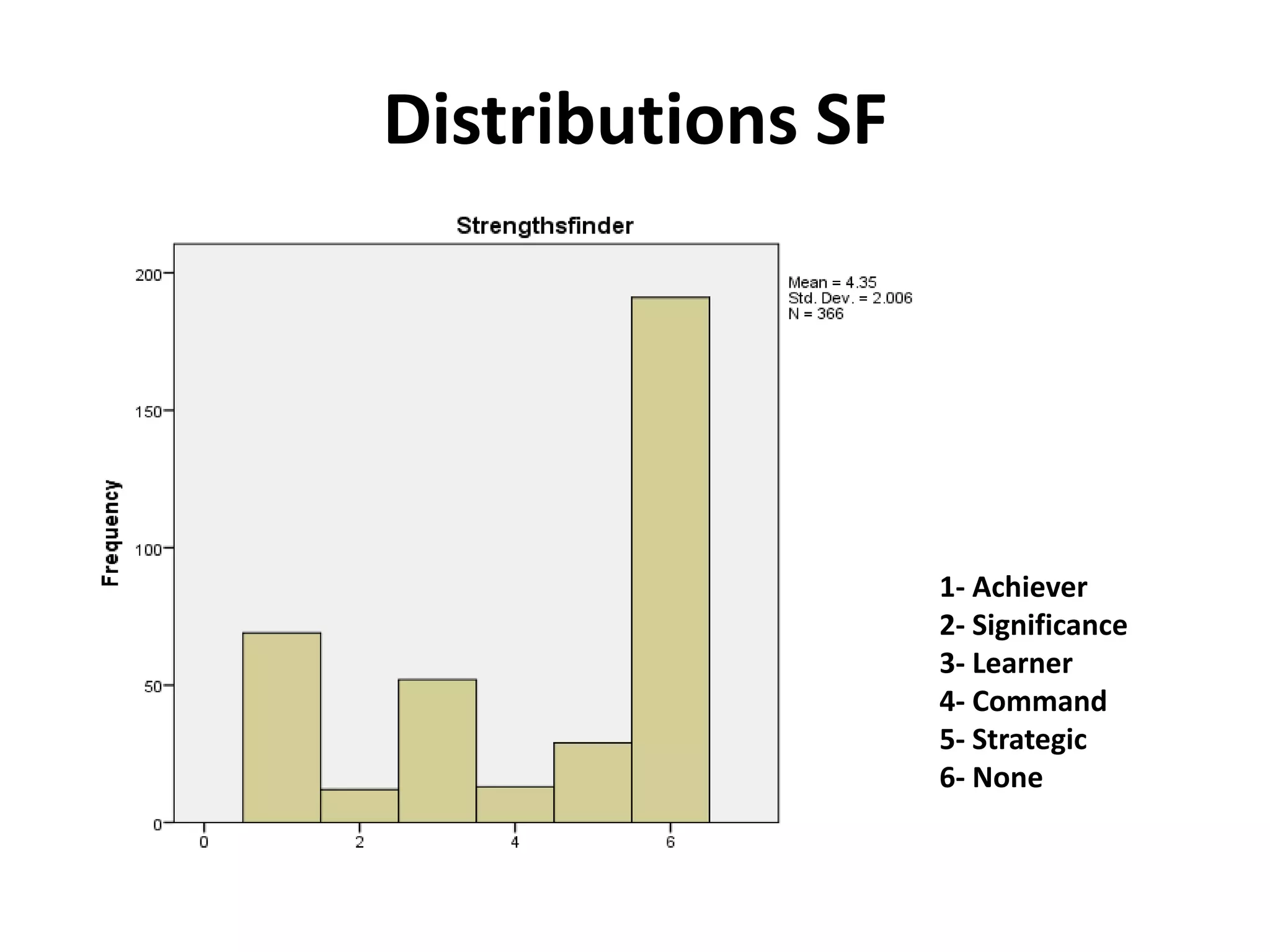 Distributions SF




                   1- Achiever
                   2- Significance
                   3- Learner
                   4- Command
                   5- Strategic
                   6- None
 