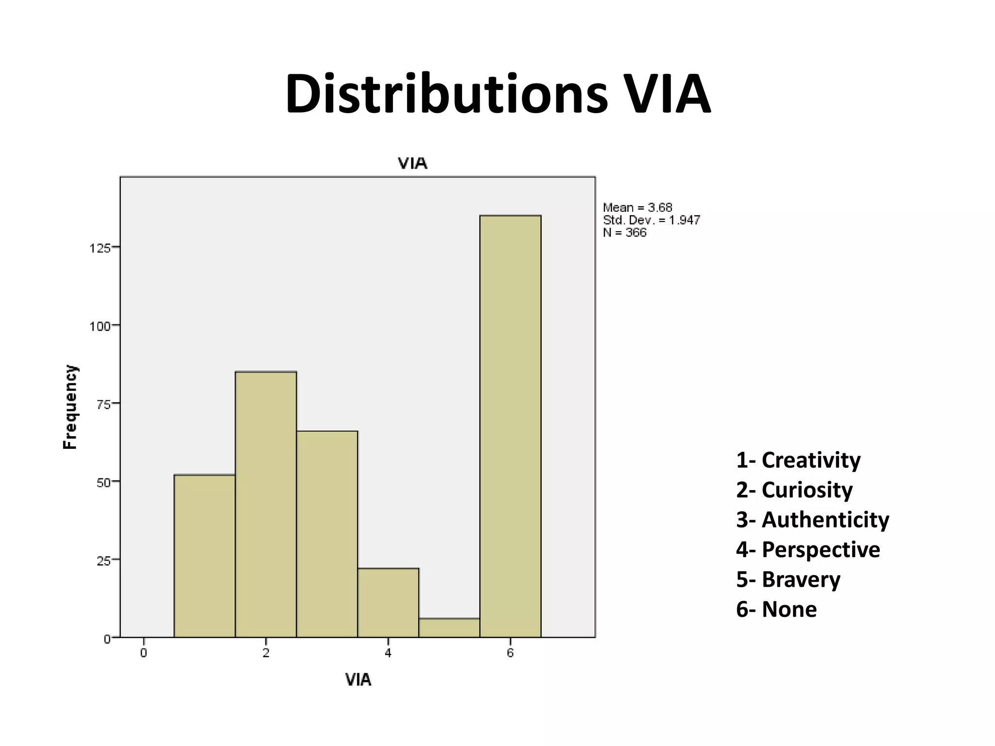 Distributions VIA




                    1- Creativity
                    2- Curiosity
                    3- Authenticity
                    4- Perspective
                    5- Bravery
                    6- None
 