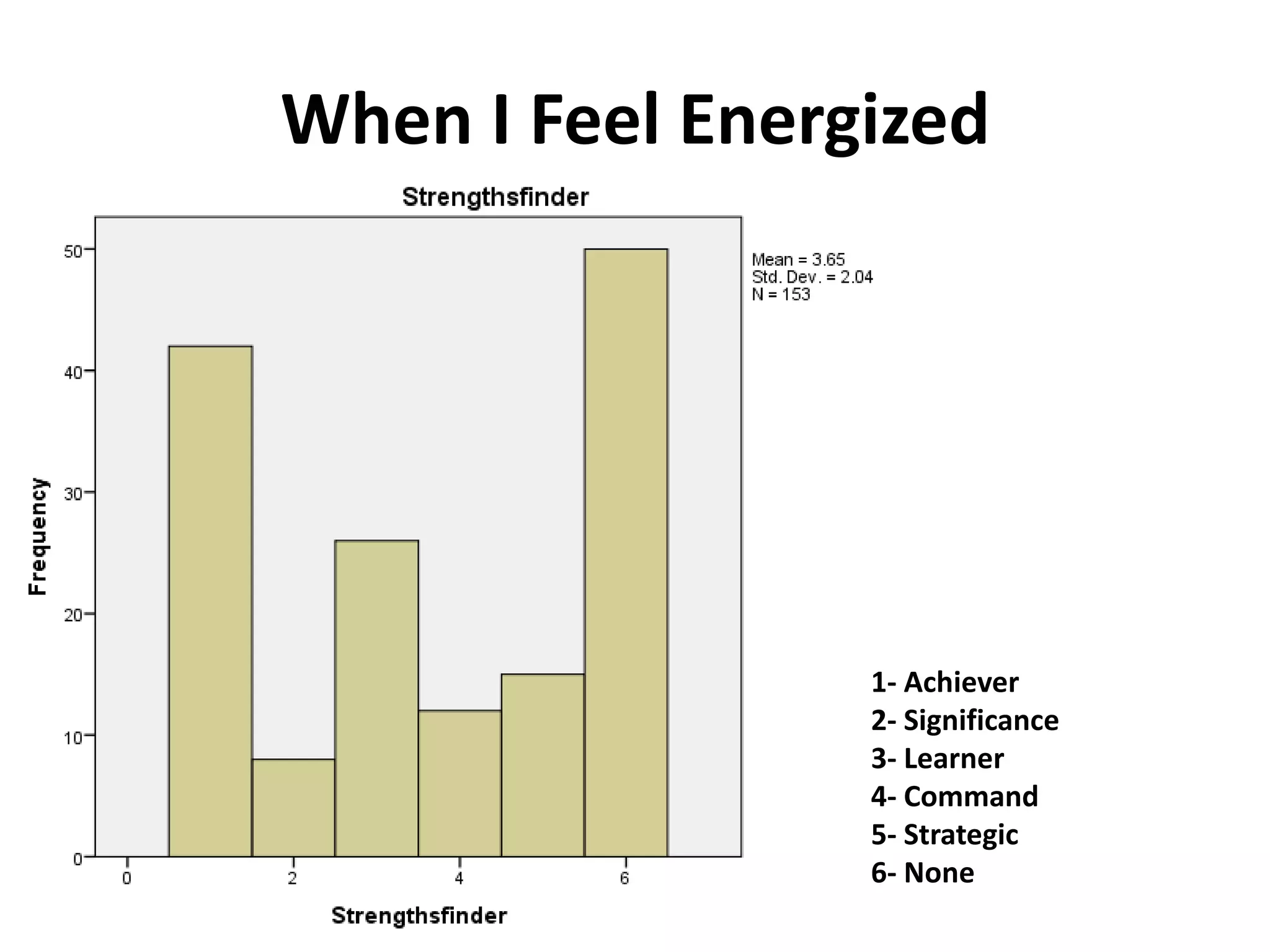 When I Feel Energized




                 1- Achiever
                 2- Significance
                 3- Learner
                 4- Command
                 5- Strategic
                 6- None
 